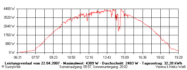 Grafik Tagesertrag