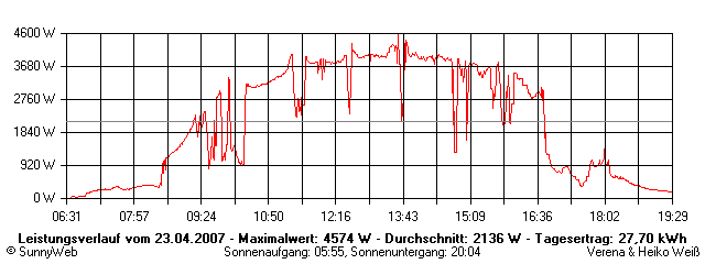 Grafik Tagesertrag