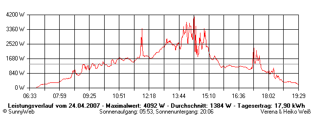 Grafik Tagesertrag