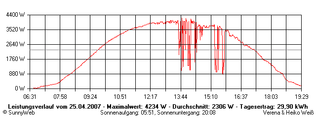 Grafik Tagesertrag