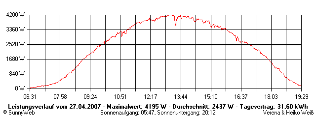 Grafik Tagesertrag