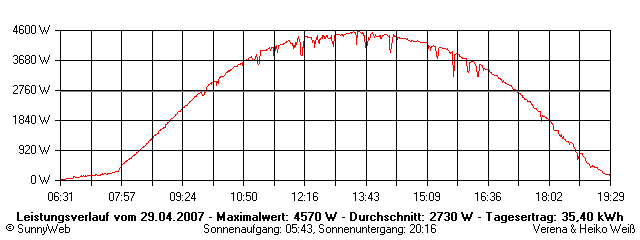 Grafik Tagesertrag