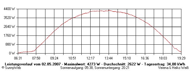 Grafik Tagesertrag