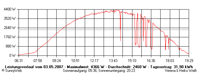 Grafik Tagesertrag