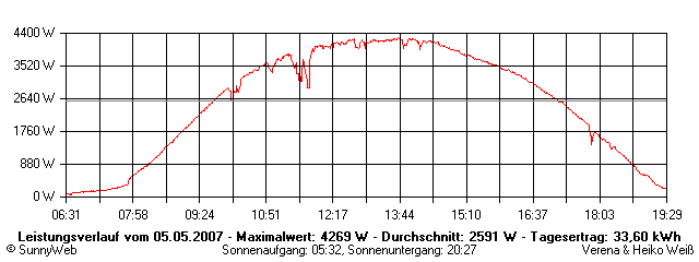 Grafik Tagesertrag