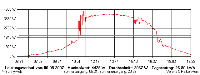 Grafik Tagesertrag