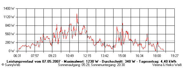 Grafik Tagesertrag