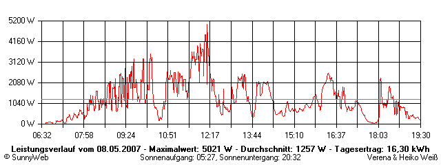 Grafik Tagesertrag