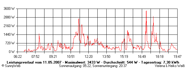 Grafik Tagesertrag