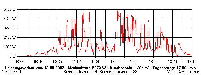 Grafik Tagesertrag
