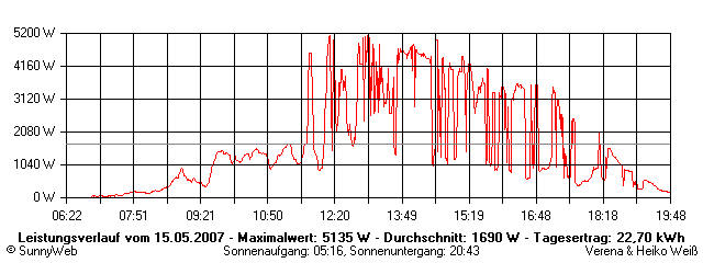 Grafik Tagesertrag