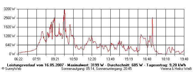 Grafik Tagesertrag