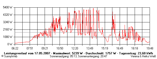 Grafik Tagesertrag