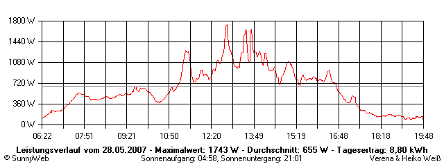 Grafik Tagesertrag