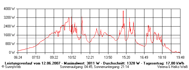 Grafik Tagesertrag