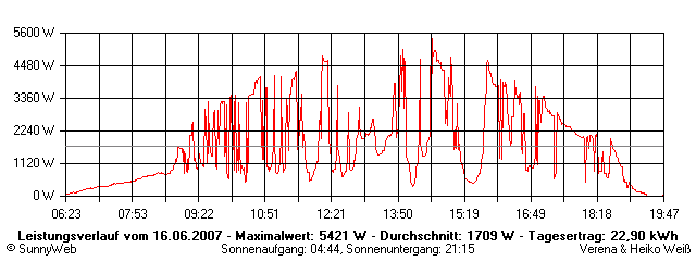 Grafik Tagesertrag