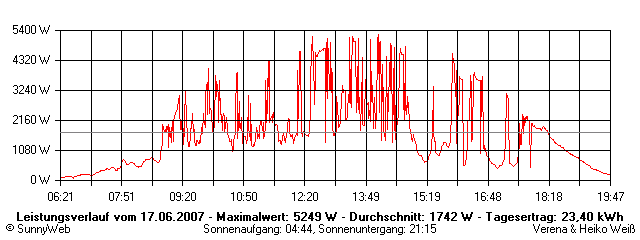 Grafik Tagesertrag