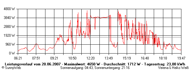 Grafik Tagesertrag