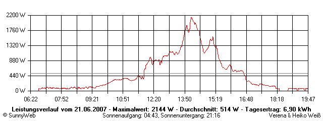 Grafik Tagesertrag