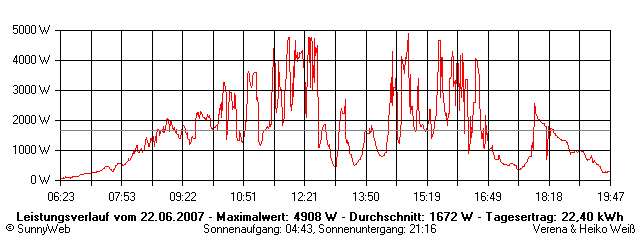 Grafik Tagesertrag