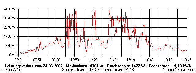 Grafik Tagesertrag