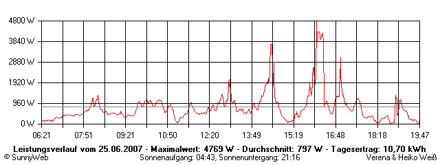 Grafik Tagesertrag