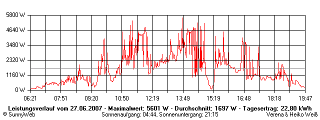 Grafik Tagesertrag