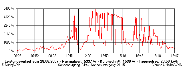 Grafik Tagesertrag