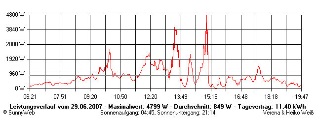 Grafik Tagesertrag