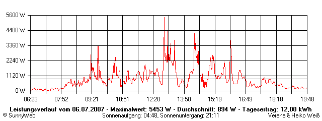 Grafik Tagesertrag