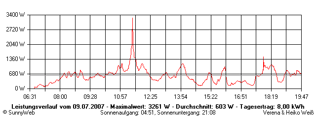 Grafik Tagesertrag