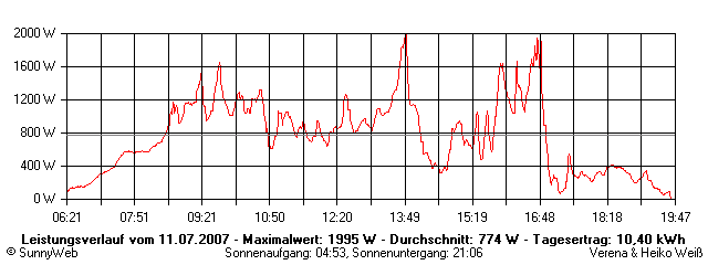 Grafik Tagesertrag