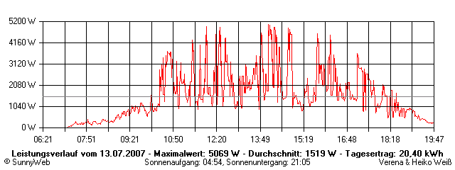 Grafik Tagesertrag