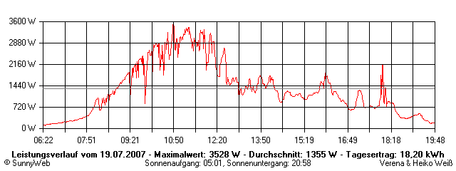 Grafik Tagesertrag