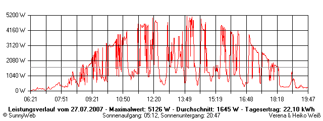 Grafik Tagesertrag