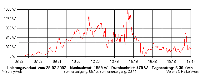 Grafik Tagesertrag