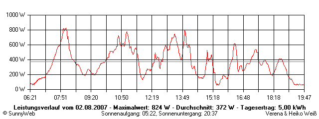 Grafik Tagesertrag