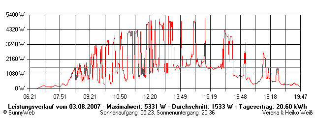 Grafik Tagesertrag