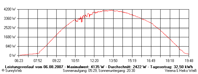 Grafik Tagesertrag