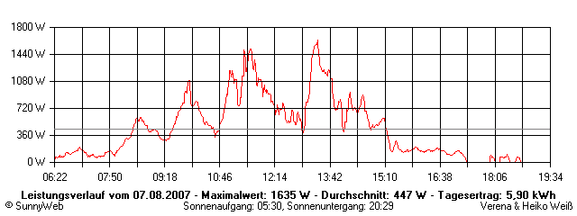 Grafik Tagesertrag