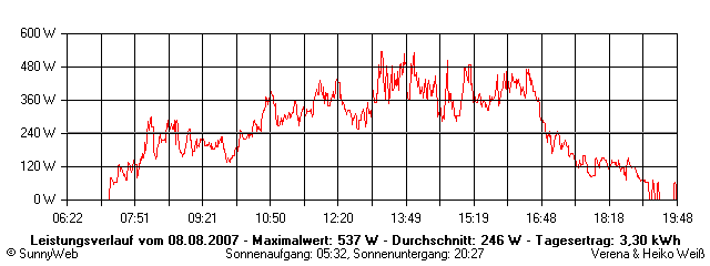 Grafik Tagesertrag