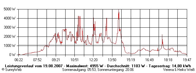 Grafik Tagesertrag