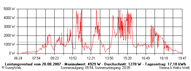 Grafik Tagesertrag