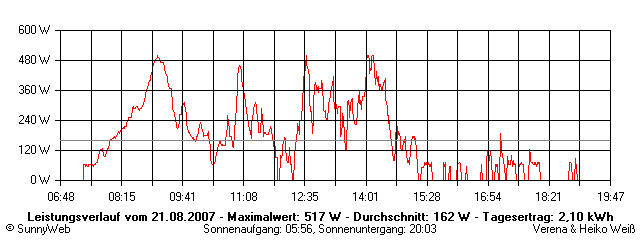 Grafik Tagesertrag