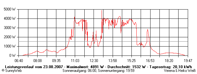 Grafik Tagesertrag