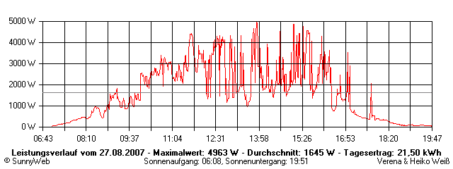 Grafik Tagesertrag