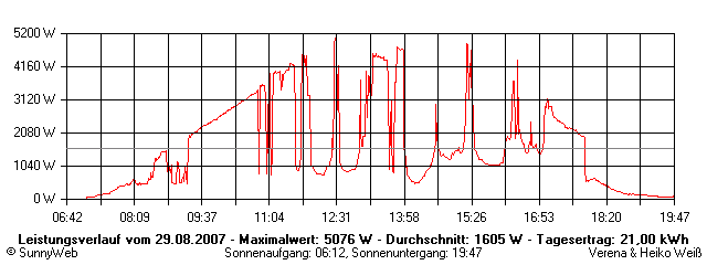 Grafik Tagesertrag