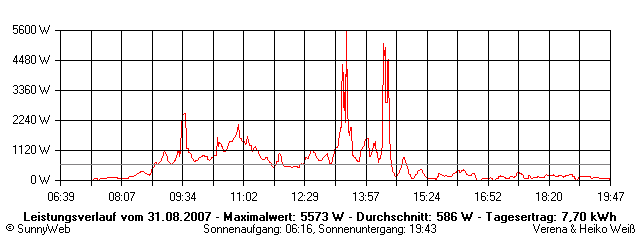 Grafik Tagesertrag