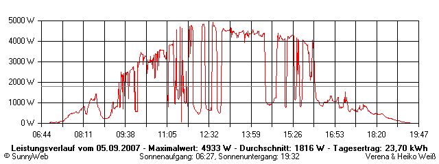 Grafik Tagesertrag