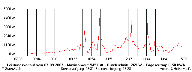 Grafik Tagesertrag